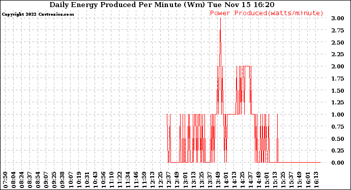 Solar PV/Inverter Performance Daily Energy Production Per Minute