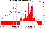 Solar PV/Inverter Performance Grid Power & Solar Radiation