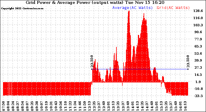 Solar PV/Inverter Performance Inverter Power Output