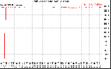 Solar PV/Inverter Performance Grid Voltage