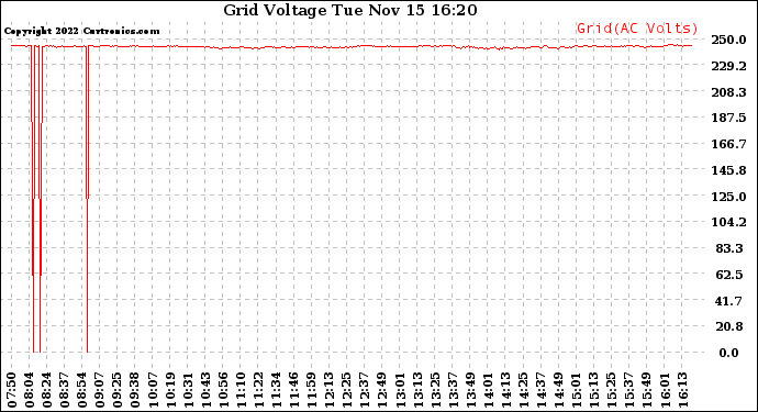 Solar PV/Inverter Performance Grid Voltage