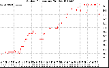 Solar PV/Inverter Performance Outdoor Temperature