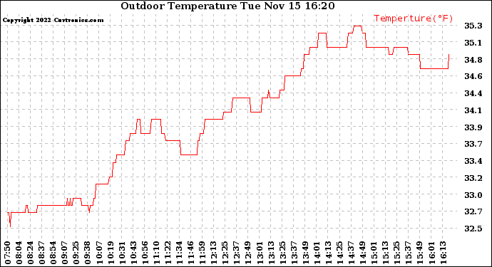 Solar PV/Inverter Performance Outdoor Temperature