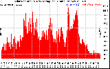 Solar PV/Inverter Performance Solar Radiation & Day Average per Minute