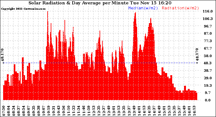 Solar PV/Inverter Performance Solar Radiation & Day Average per Minute