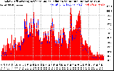 Solar PV/Inverter Performance Solar Radiation & Effective Solar Radiation per Minute