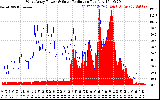 Solar PV/Inverter Performance West Array Power Output & Solar Radiation