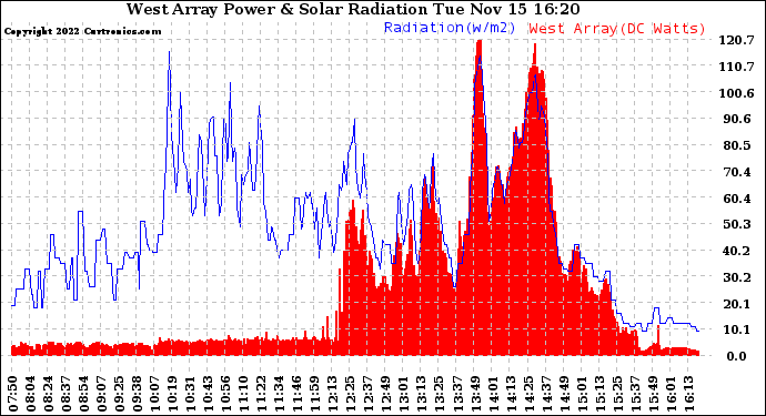 Solar PV/Inverter Performance West Array Power Output & Solar Radiation