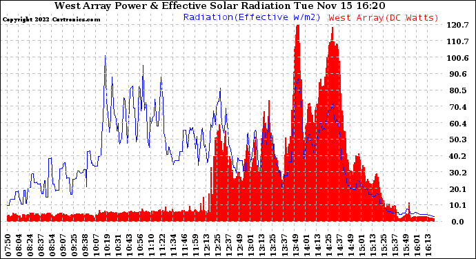 Solar PV/Inverter Performance West Array Power Output & Effective Solar Radiation