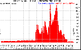 Solar PV/Inverter Performance West Array Actual & Average Power Output