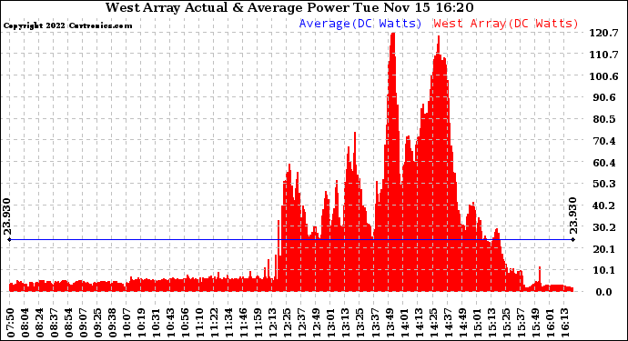 Solar PV/Inverter Performance West Array Actual & Average Power Output