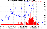 Solar PV/Inverter Performance East Array Power Output & Solar Radiation