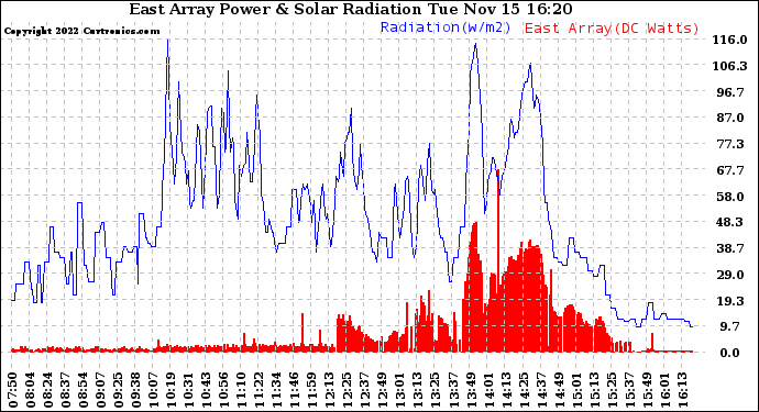 Solar PV/Inverter Performance East Array Power Output & Solar Radiation