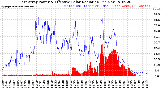 Solar PV/Inverter Performance East Array Power Output & Effective Solar Radiation