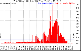 Solar PV/Inverter Performance East Array Actual & Average Power Output