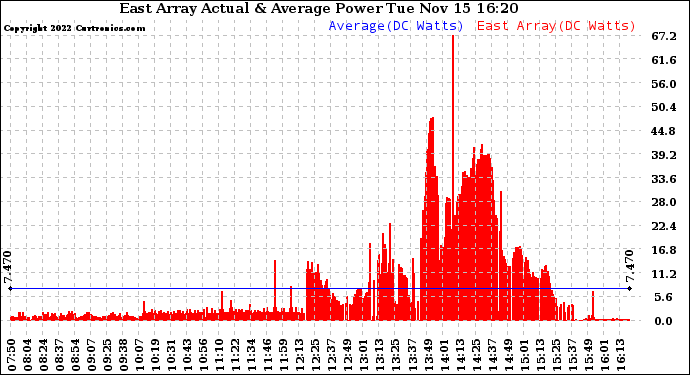 Solar PV/Inverter Performance East Array Actual & Average Power Output