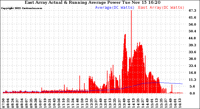 Solar PV/Inverter Performance East Array Actual & Running Average Power Output