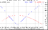 Solar PV/Inverter Performance Sun Altitude Angle & Azimuth Angle