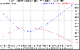 Solar PV/Inverter Performance Sun Altitude Angle & Sun Incidence Angle on PV Panels