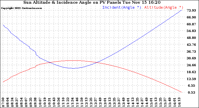 Solar PV/Inverter Performance Sun Altitude Angle & Sun Incidence Angle on PV Panels