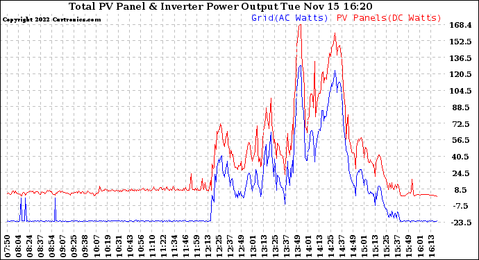 Solar PV/Inverter Performance PV Panel Power Output & Inverter Power Output