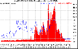 Solar PV/Inverter Performance Total PV Panel Power Output & Solar Radiation