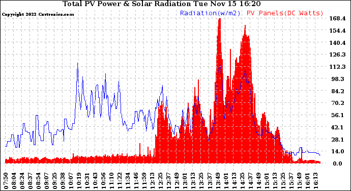 Solar PV/Inverter Performance Total PV Panel Power Output & Solar Radiation