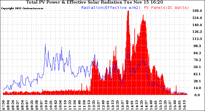 Solar PV/Inverter Performance Total PV Panel Power Output & Effective Solar Radiation