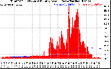 Solar PV/Inverter Performance Total PV Panel & Running Average Power Output