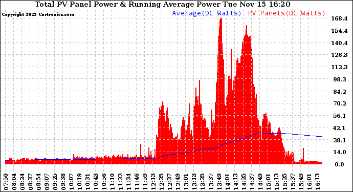 Solar PV/Inverter Performance Total PV Panel & Running Average Power Output