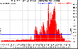 Solar PV/Inverter Performance Total PV Panel Power Output