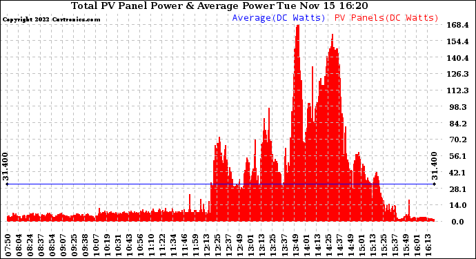 Solar PV/Inverter Performance Total PV Panel Power Output