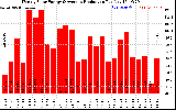 Solar PV/Inverter Performance Weekly Solar Energy Production