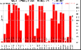 Solar PV/Inverter Performance Daily Solar Energy Production