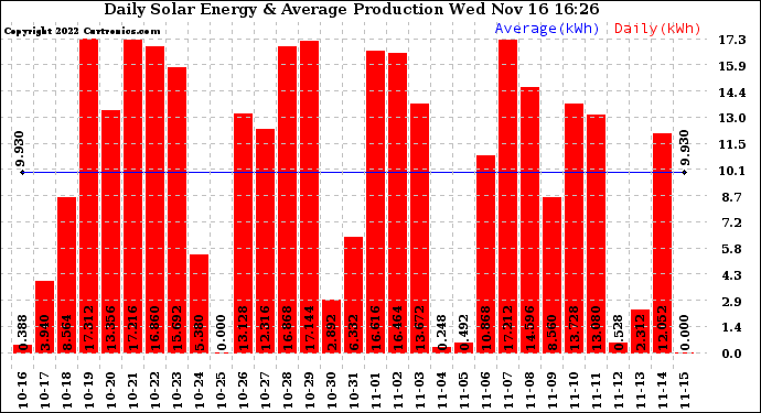 Solar PV/Inverter Performance Daily Solar Energy Production