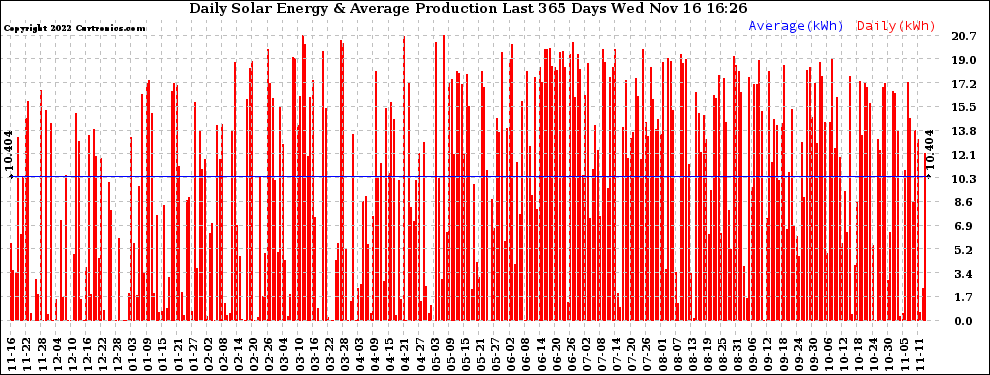 Solar PV/Inverter Performance Daily Solar Energy Production Last 365 Days