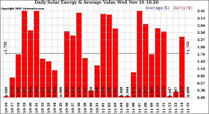 Solar PV/Inverter Performance Daily Solar Energy Production Value