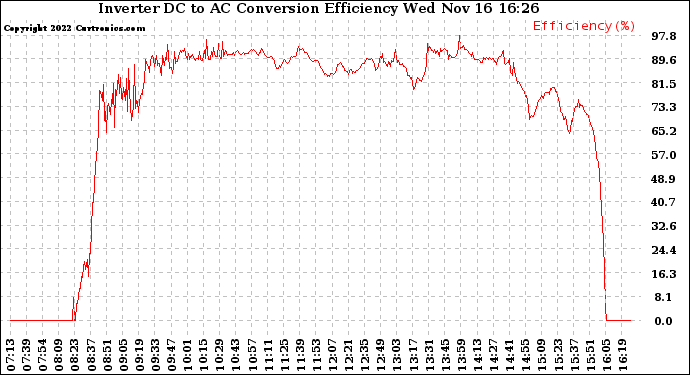 Solar PV/Inverter Performance Inverter DC to AC Conversion Efficiency