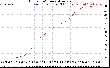 Solar PV/Inverter Performance Daily Energy Production