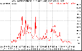 Solar PV/Inverter Performance Daily Energy Production Per Minute