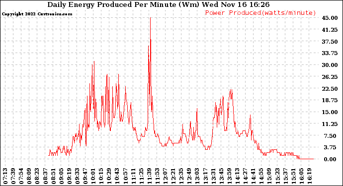 Solar PV/Inverter Performance Daily Energy Production Per Minute