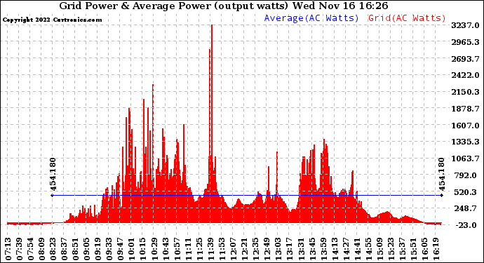 Solar PV/Inverter Performance Inverter Power Output