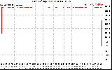 Solar PV/Inverter Performance Grid Voltage