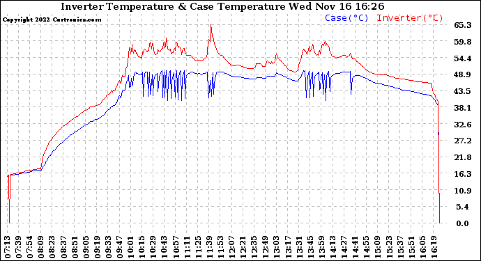 Solar PV/Inverter Performance Inverter Operating Temperature