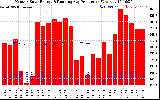 Milwaukee Solar Powered Home Monthly Production Running Average