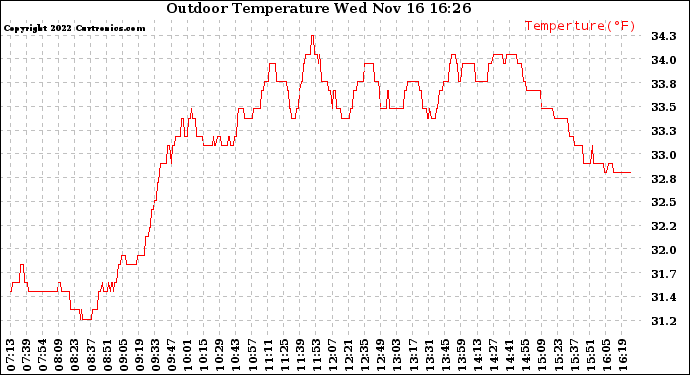 Solar PV/Inverter Performance Outdoor Temperature