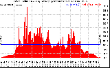 Solar PV/Inverter Performance Solar Radiation & Day Average per Minute