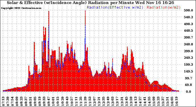 Solar PV/Inverter Performance Solar Radiation & Effective Solar Radiation per Minute