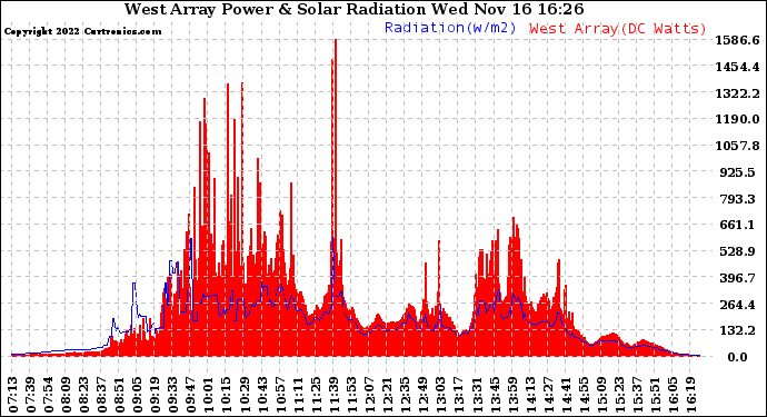 Solar PV/Inverter Performance West Array Power Output & Solar Radiation