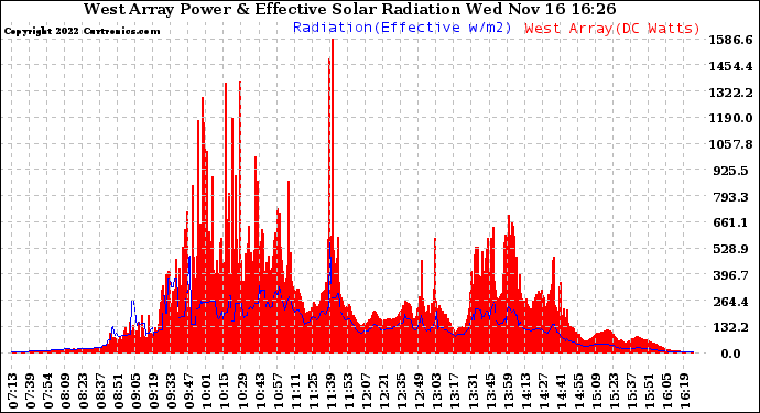 Solar PV/Inverter Performance West Array Power Output & Effective Solar Radiation